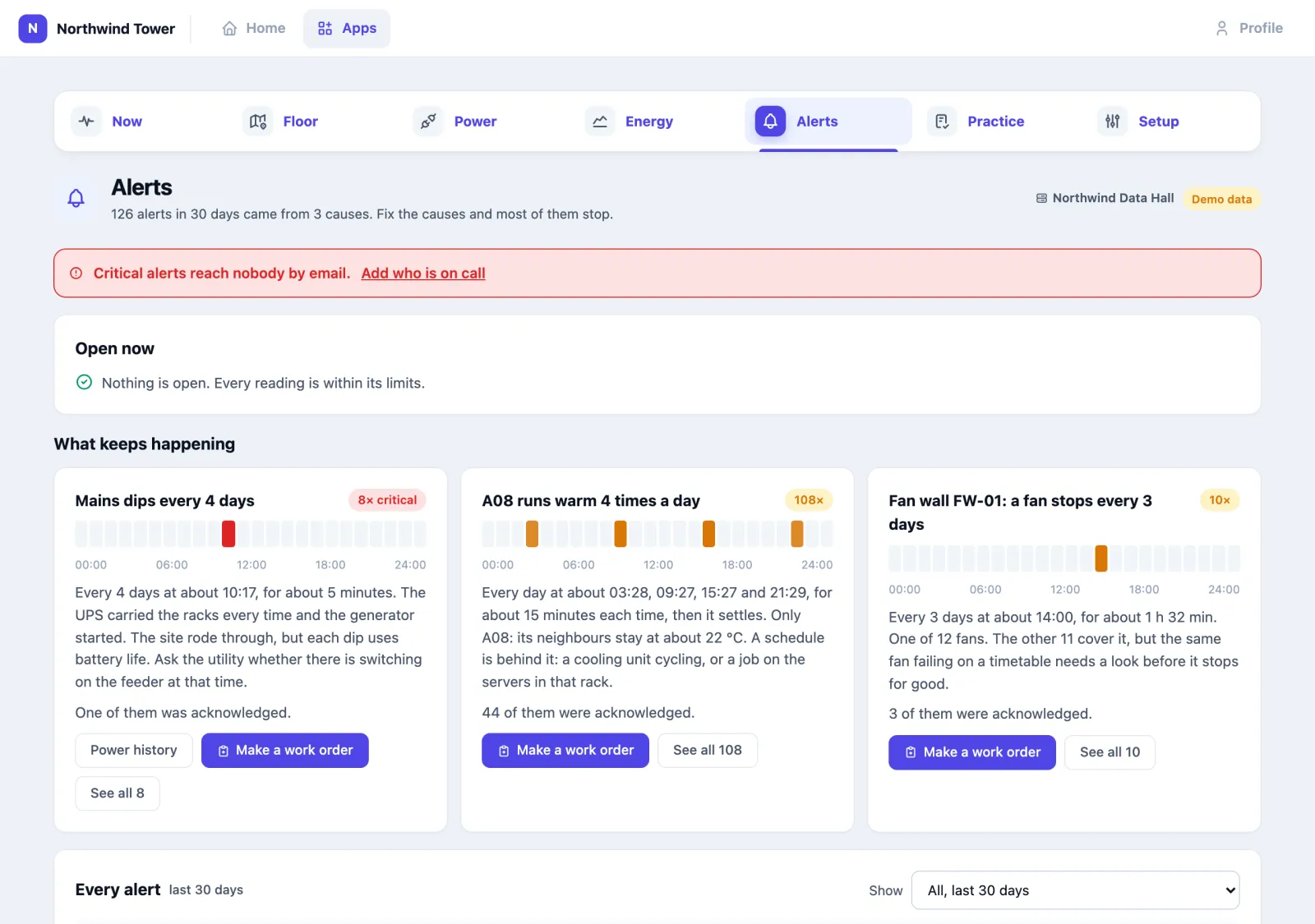 The Alerts page: 126 alerts in 30 days came from 3 causes. A red line: Critical alerts reach nobody by email, Add who is on call. Open now: nothing is open. What keeps happening: three cards with a 24-hour strip each — Mains dips every 4 days (8 critical, at about 10:17 for about 5 minutes; the UPS carried the racks and the generator started; ask the utility about switching on the feeder), A08 runs warm 4 times a day (108 times, at about 03:28, 09:27, 15:27 and 21:29 for about 15 minutes; its neighbours stay at about 22 °C; a schedule is behind it), and Fan wall FW-01: a fan stops every 3 days (10 times, at about 14:00 for about 1 h 32 min). Each card has Make a work order and See all buttons.