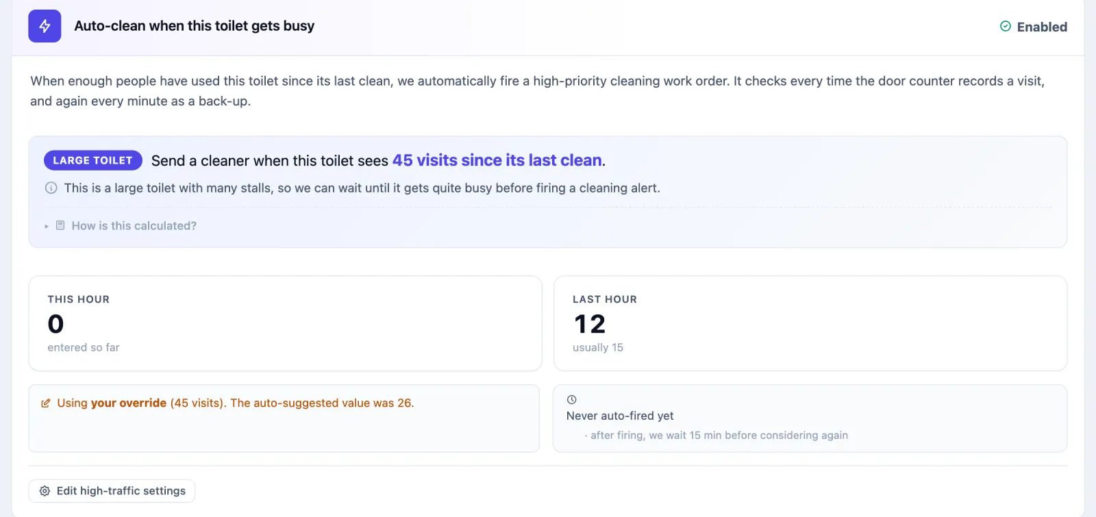 The Auto-clean when this toilet gets busy card for L3-M, Enabled: Large toilet, send a cleaner when this toilet sees 45 visits since its last clean. This hour 10 entered so far, last hour 18, usually 18. Using your override (45 visits); the auto-suggested value was 26. Never auto-fired yet. An Edit high-traffic settings button.