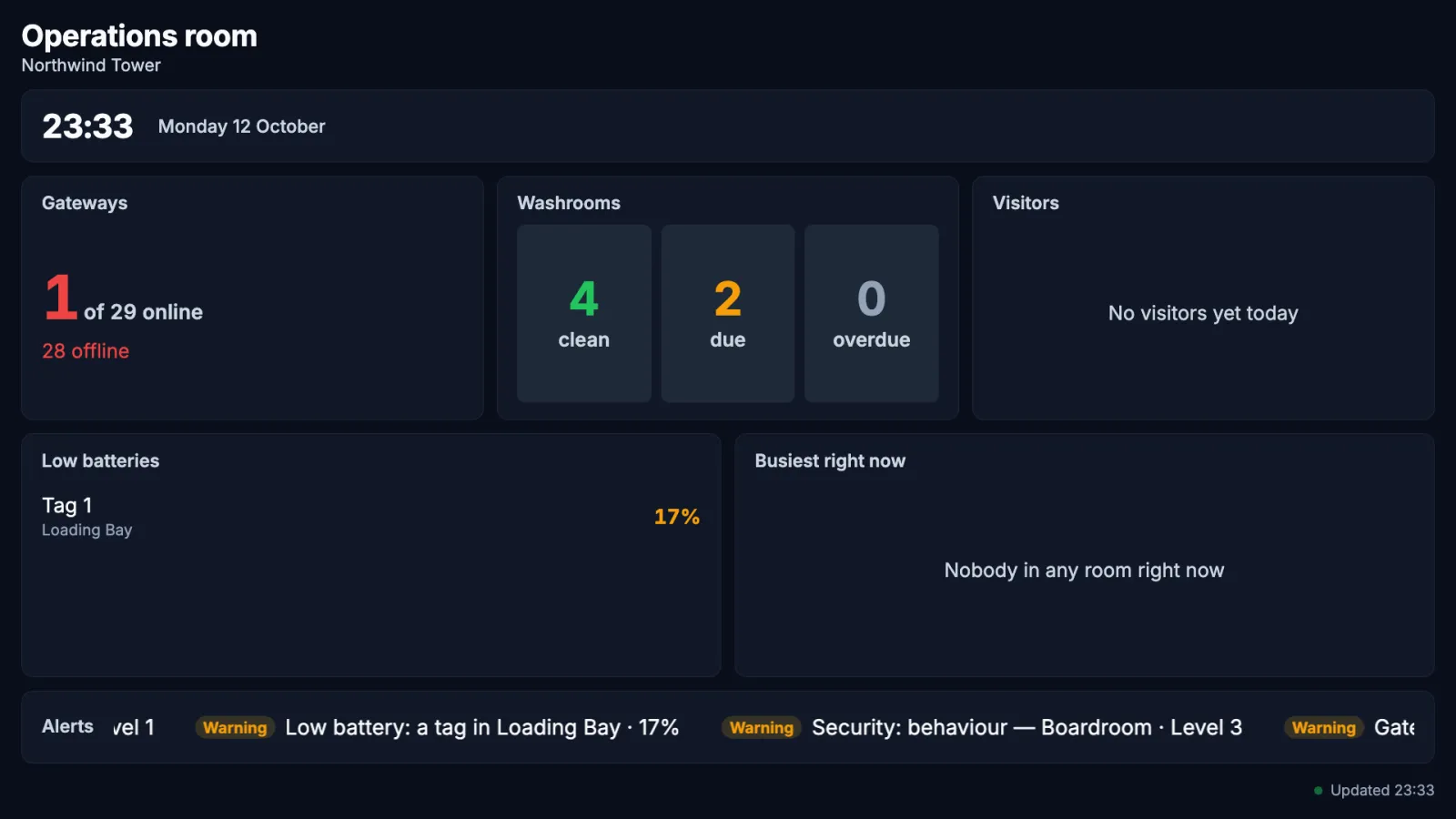The Operations room board, Night look: gateways online against offline, low batteries listing the tags below 20 %, washrooms clean and due, visitors on site and expected, the busiest zones right now, and an alerts ticker along the bottom.