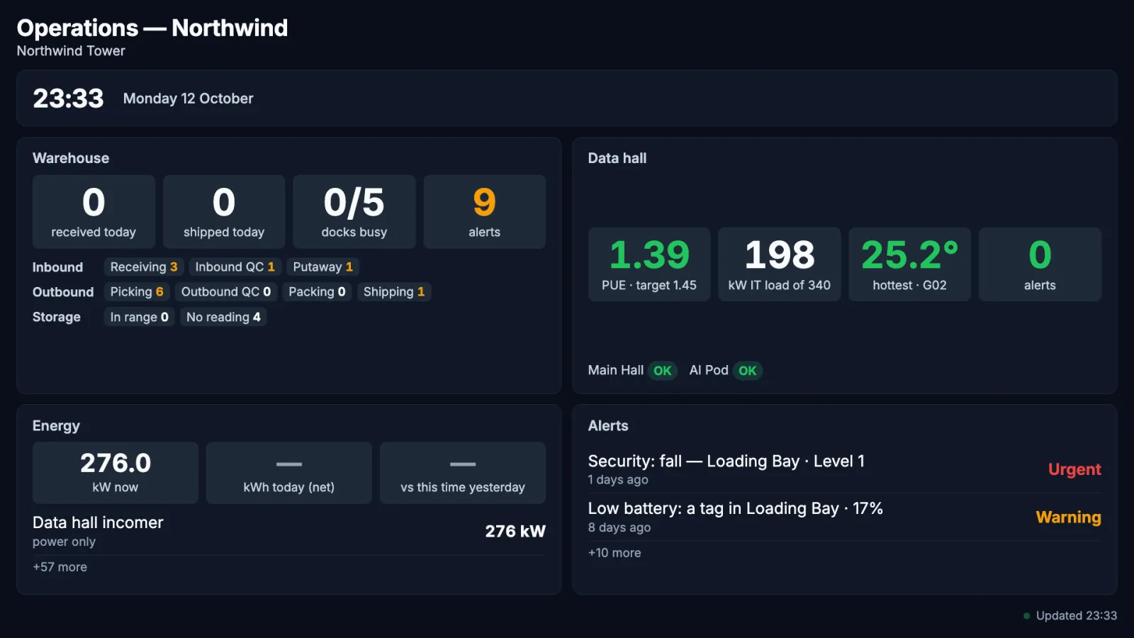 A board called Operations — Northwind: the Warehouse widget with units received and shipped today, docks with a truck, open alerts and its pipeline stages; the Data hall widget with PUE against the target, IT load against capacity and the hottest rack; the Energy widget with power now and its meters; and the alerts ticker.