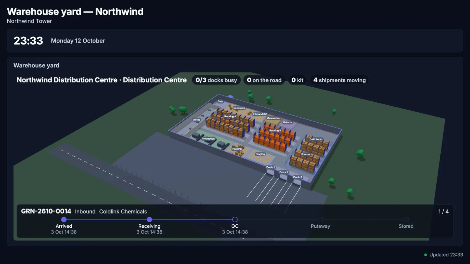 A board called Warehouse yard — Northwind on a 1920 by 1080 screen: the Warehouse yard widget showing Northwind Distribution Centre from above — racks, cold room, freezer, docks and the yard with its road — with chips for docks busy, trucks on the road and kit and shipments moving, and one shipment along the bottom.