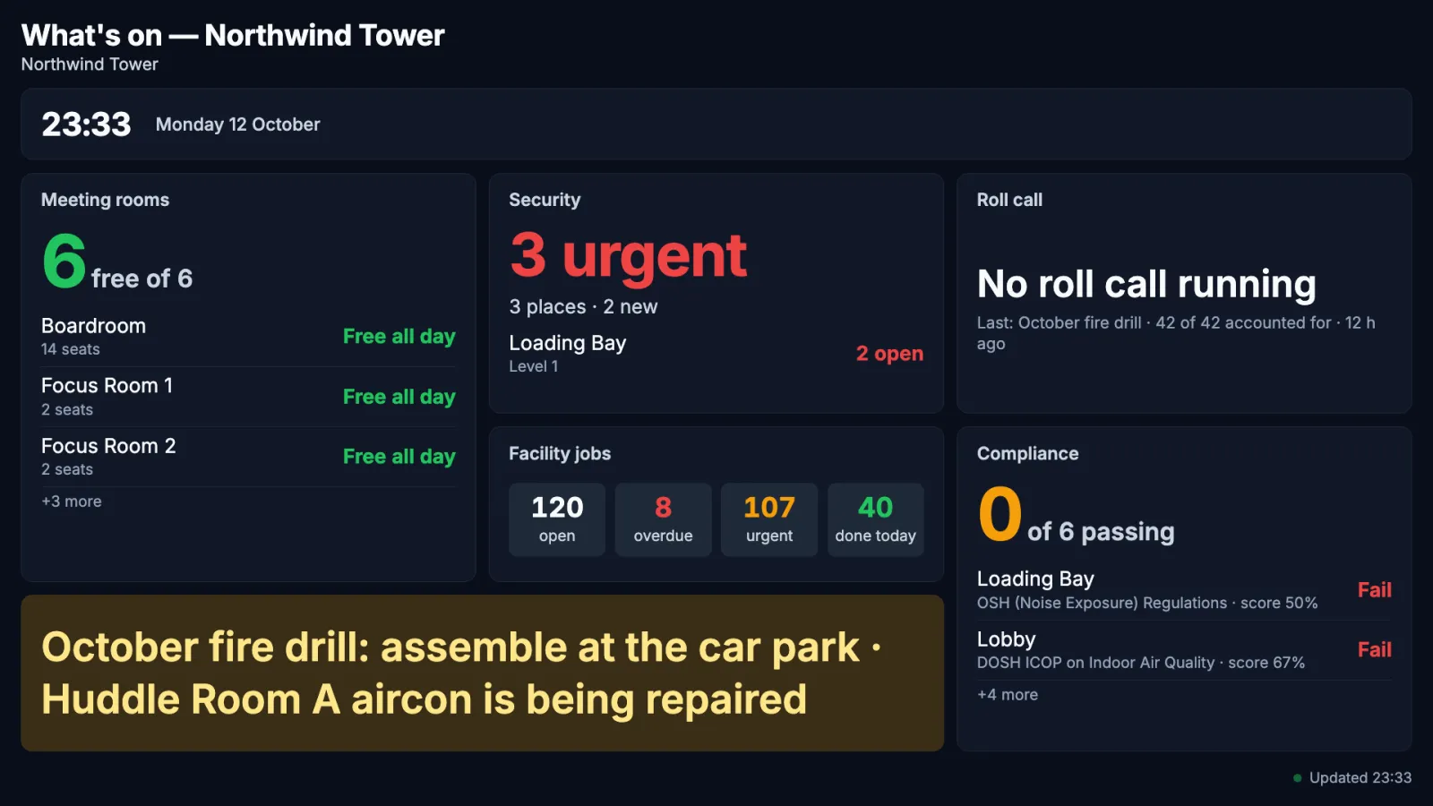 The What's on — Northwind Tower board on a 1920 by 1080 screen: the clock and date across the top; Meeting rooms — 6 free of 6, Boardroom, Focus Room 1 and Focus Room 2 free all day; Security — 3 urgent, Loading Bay with 2 open; Roll call — no roll call running, last the October fire drill with 42 of 42 accounted for; Facility jobs — 120 open, 8 overdue, 107 urgent, 40 done today; Compliance — 0 of 6 passing, Loading Bay and Lobby failing; and a yellow message band about the fire drill and the Huddle Room A aircon.