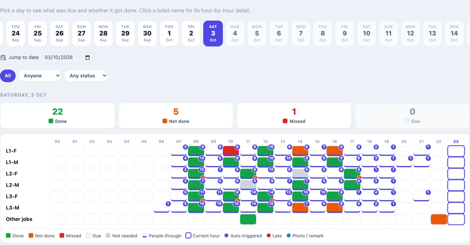 The Daily board for Saturday 3 Oct, seen in the evening: 22 Done, 5 Not done, 1 Missed, 0 Due. A grid of the six toilets against the hours 00 to 23: Levels 1 and 3 have slots every two hours from 08:00 to 16:00, Level 2 at 08:00, 11:00, 14:00 and 17:00. A red missed slot for L1-F at 10:00, grey not-needed slots for L2-M at 11:00 and L2-F at 14:00, late markers on several L2-F and L3-F slots, orange not-done slots for L1-F and L3-M at 14:00 and 16:00, under Other jobs a done job at 11:00 and an open one at 22:00, and small numbers for the people through each hour. A legend explains Done, Not done, Missed, Due, Not needed, People through, Current hour, Auto-triggered, Late and Photo / remark.