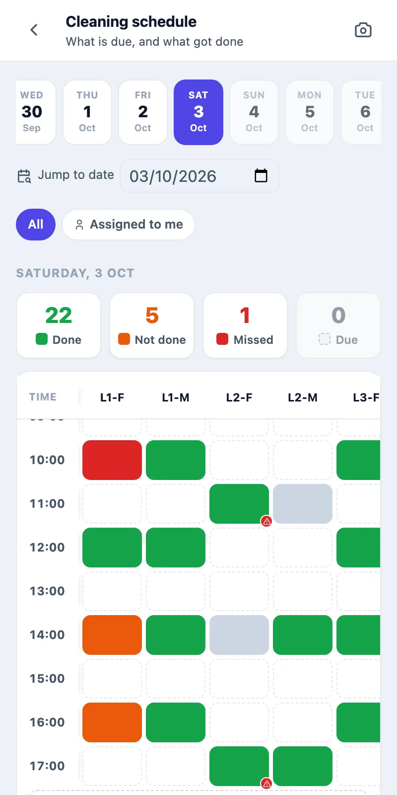 The cleaners' Cleaning schedule on a phone for Saturday 3 Oct, with All and Assigned to me filters: 22 Done, 5 Not done, 1 Missed, 0 Due. A grid with times down the side from 10:00 to 17:00 and the toilets L1-F, L1-M, L2-F, L2-M, L3-F across: a red missed slot for L1-F at 10:00, green done slots, grey not-needed slots for L2-M at 11:00 and L2-F at 14:00, Level 2 cleaned at 11:00, 14:00 and 17:00, and orange not-done slots for L1-F at 14:00 and 16:00.