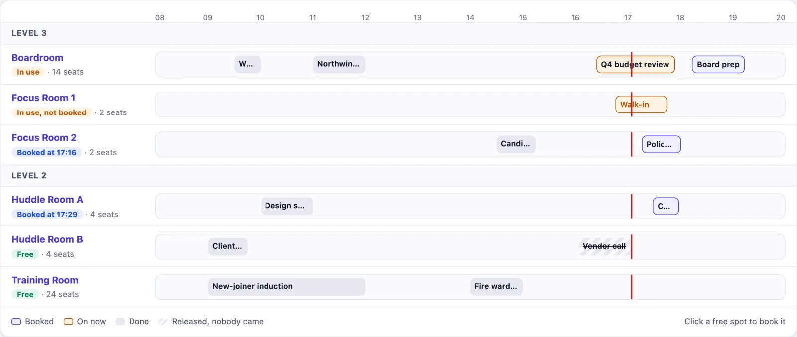 All rooms' day: one row per room, grouped by floor, each with its state and seats, and the day's bookings as blocks on a shared 08 to 20 time line with a red now-line. A legend at the bottom: Booked, On now, Done, Released, nobody came; Click a free spot to book it.