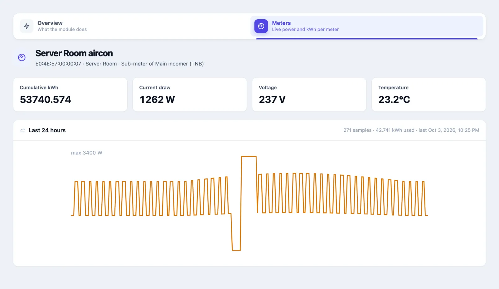 The meter page for Server Room aircon, a sub-meter of Main incomer (TNB): Cumulative kWh 53740.574, Current draw 1262 W, Voltage 237 V, Temperature 23.2 °C. The Last 24 hours chart shows a regular saw-tooth of the compressor cycling, then in the middle a drop to zero, a flat high block at the maximum of 3400 W, and the saw-tooth again.