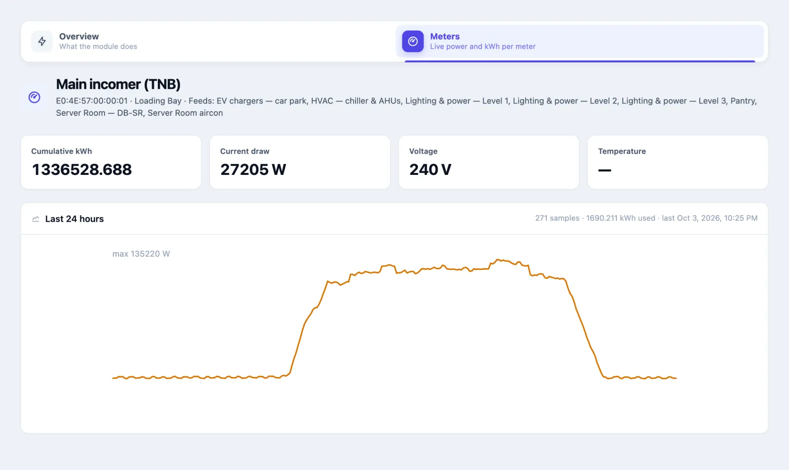 The meter page for Main incomer (TNB) in the Loading Bay, with the line Feeds: EV chargers — car park, HVAC — chiller & AHUs, Lighting & power — Level 1, Level 2 and Level 3, Pantry, Server Room — DB-SR, Server Room aircon. Cumulative kWh 1336528.688, Current draw 27205 W, Voltage 240 V, Temperature shown as a dash. Below, the Last 24 hours chart of power: a low flat line overnight, a steep rise in the early morning, high through the working day with a maximum of 135220 W, a fall in the evening and low again. The chart header reads 271 samples, 1690.211 kWh used, last Oct 3, 2026, 10:25 PM.