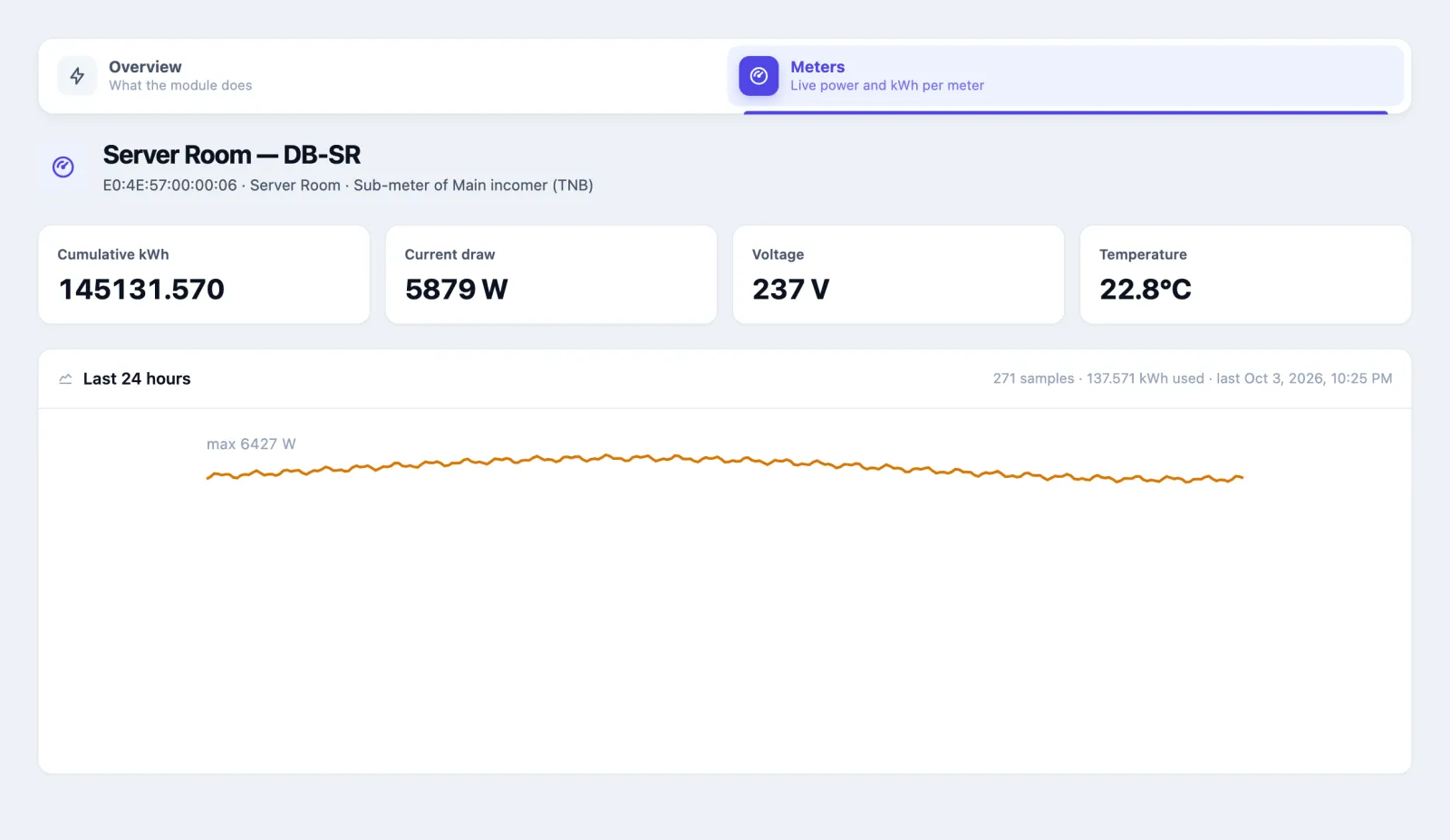 The meter page for Server Room — DB-SR in the Server Room, a sub-meter of Main incomer (TNB): Cumulative kWh 145131.570, Current draw 5879 W, Voltage 237 V, Temperature 22.8 °C. The Last 24 hours chart is an almost flat line near the top, maximum 6427 W: 271 samples, 137.571 kWh used.