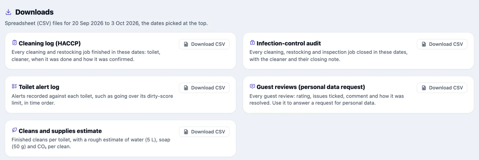 The Downloads section of Reports: Spreadsheet (CSV) files for 20 Sep 2026 to 3 Oct 2026, the dates picked at the top. Five cards, each with a Download CSV button: Cleaning log (HACCP), Infection-control audit, Toilet alert log, Guest reviews (personal data request), and Cleans and supplies estimate, each with a line on what is in it.