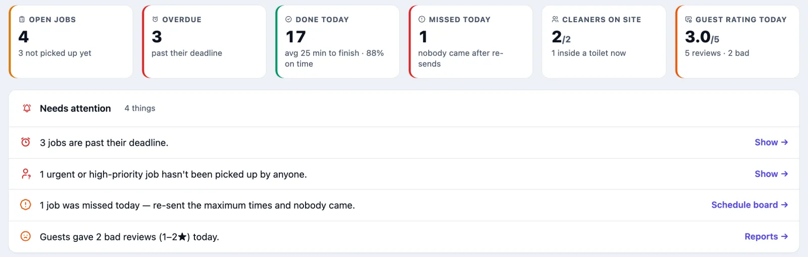 The top of the Work orders screen. Six tiles: Open jobs 4, 3 not picked up yet; Overdue 3; Done today 17, average 25 minutes to finish, 88% on time; Missed today 1; Cleaners on site 2 of 2, 1 inside a toilet now; Guest rating today 3.0 out of 5, 5 reviews, 2 bad. Below, Needs attention with four lines: 3 jobs are past their deadline; 1 urgent or high-priority job hasn't been picked up by anyone; 1 job was missed today; Guests gave 2 bad reviews today.