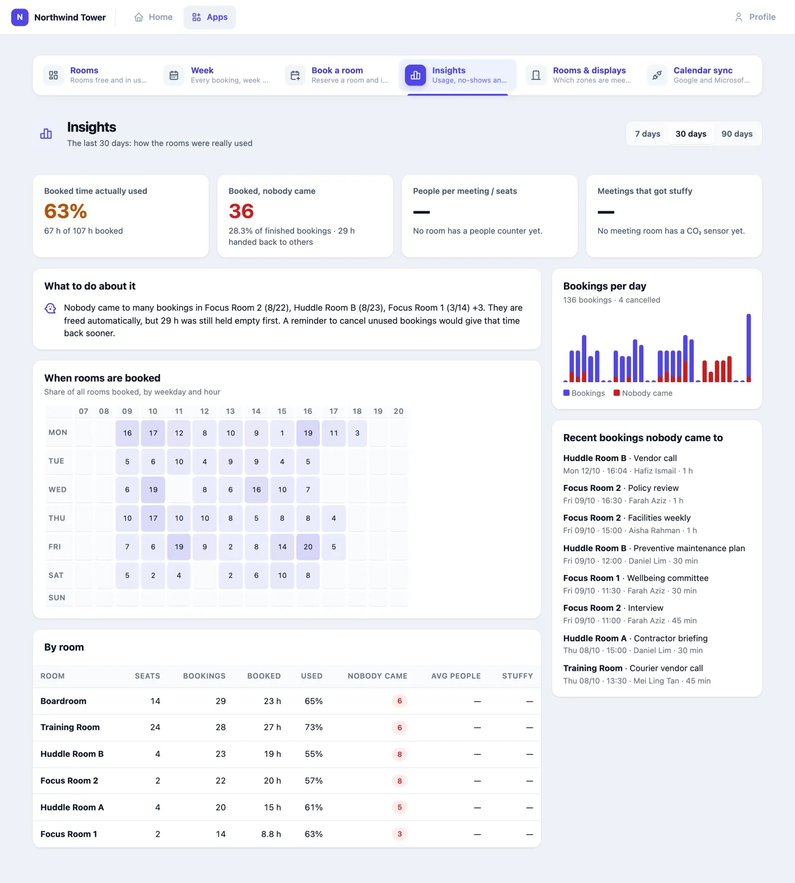 Insights for the last 30 days: Booked time actually used 62.4 % (65 h of 104 h booked); Booked, nobody came 36 (29.3 % of finished bookings, 29 h handed back); People per meeting / seats, and Meetings that got stuffy, both with a dash because no room has those sensors. What to do about it: nobody came to many bookings in Focus Room 2, Huddle Room B and Focus Room 1. When rooms are booked: a weekday by hour grid. By room: seats, bookings, hours booked, used, nobody came, average people, stuffy. Bookings per day chart and Recent bookings nobody came to.