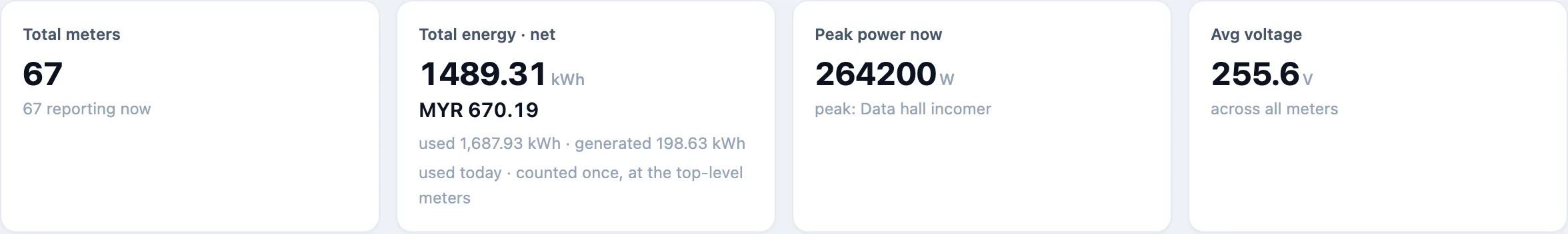 Four summary boxes on Meters: Total meters 67, 67 reporting now; Total energy · net 1489.31 kWh, MYR 670.19, used 1,687.93 kWh · generated 198.63 kWh, used today · counted once, at the top-level meters; Peak power now 264200 W, peak: Data hall incomer; Avg voltage 255.6 V across all meters.
