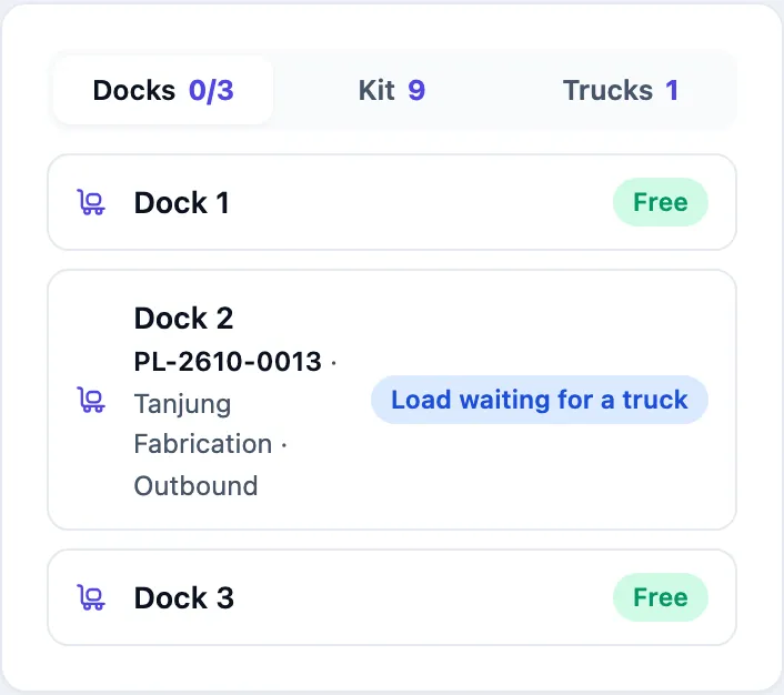 The Docks tab: Dock 1 Free; Dock 2 with PL-2610-0013 for Tanjung Fabrication, outbound, marked Load waiting for a truck; Dock 3 Free.
