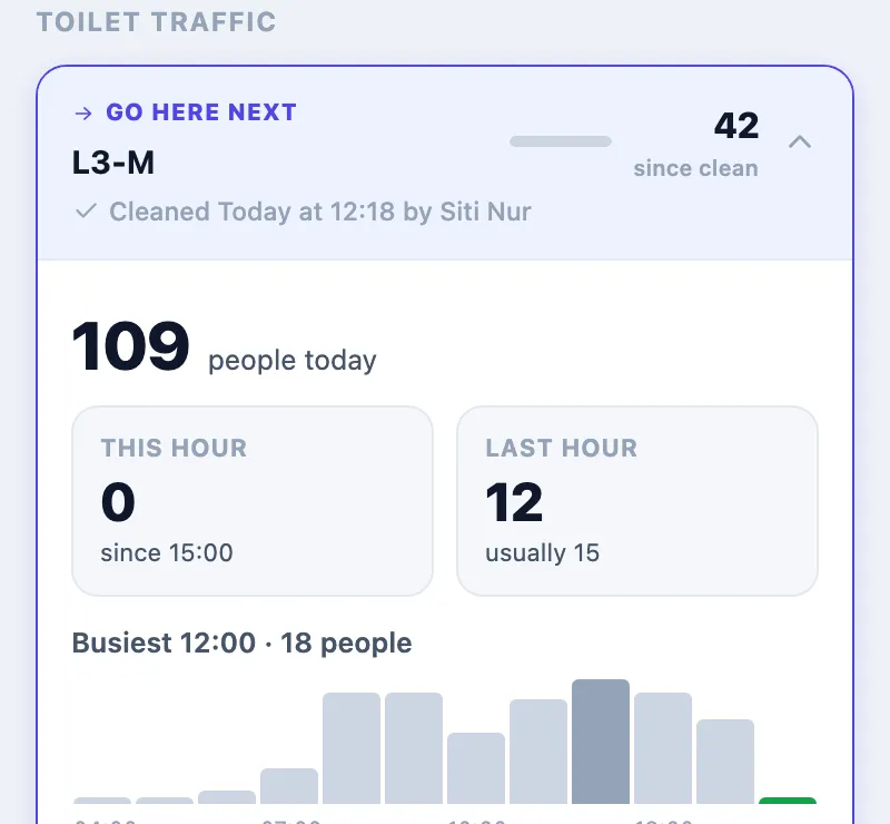 The Toilet traffic card for L3-M, marked Go here next: 42 since clean, cleaned today at 12:18 by Siti Nur; 109 people today; This hour 0 since 15:00; Last hour 12, usually 15; Busiest 12:00, 18 people; a bar chart of the day.