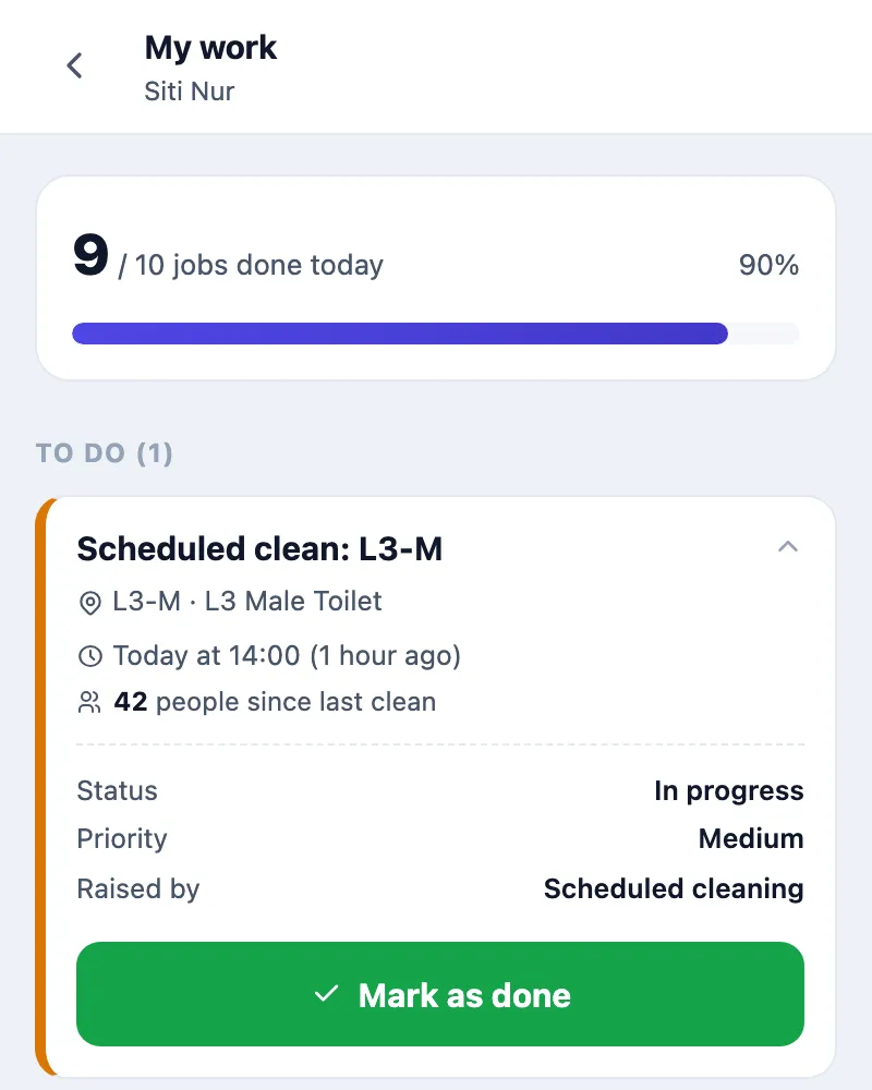 My work for Siti Nur on a phone: 9 of 10 jobs done today, 90%. Under To do (1), the job Scheduled clean: L3-M, L3 Male Toilet, today at 14:00, 42 people since last clean, opened to show Status In progress, Priority Medium, Raised by Scheduled cleaning, and a green Mark as done button. Below, Unclaimed nearby (3) starts with an urgent Bad feedback (1 star) at L2-F.