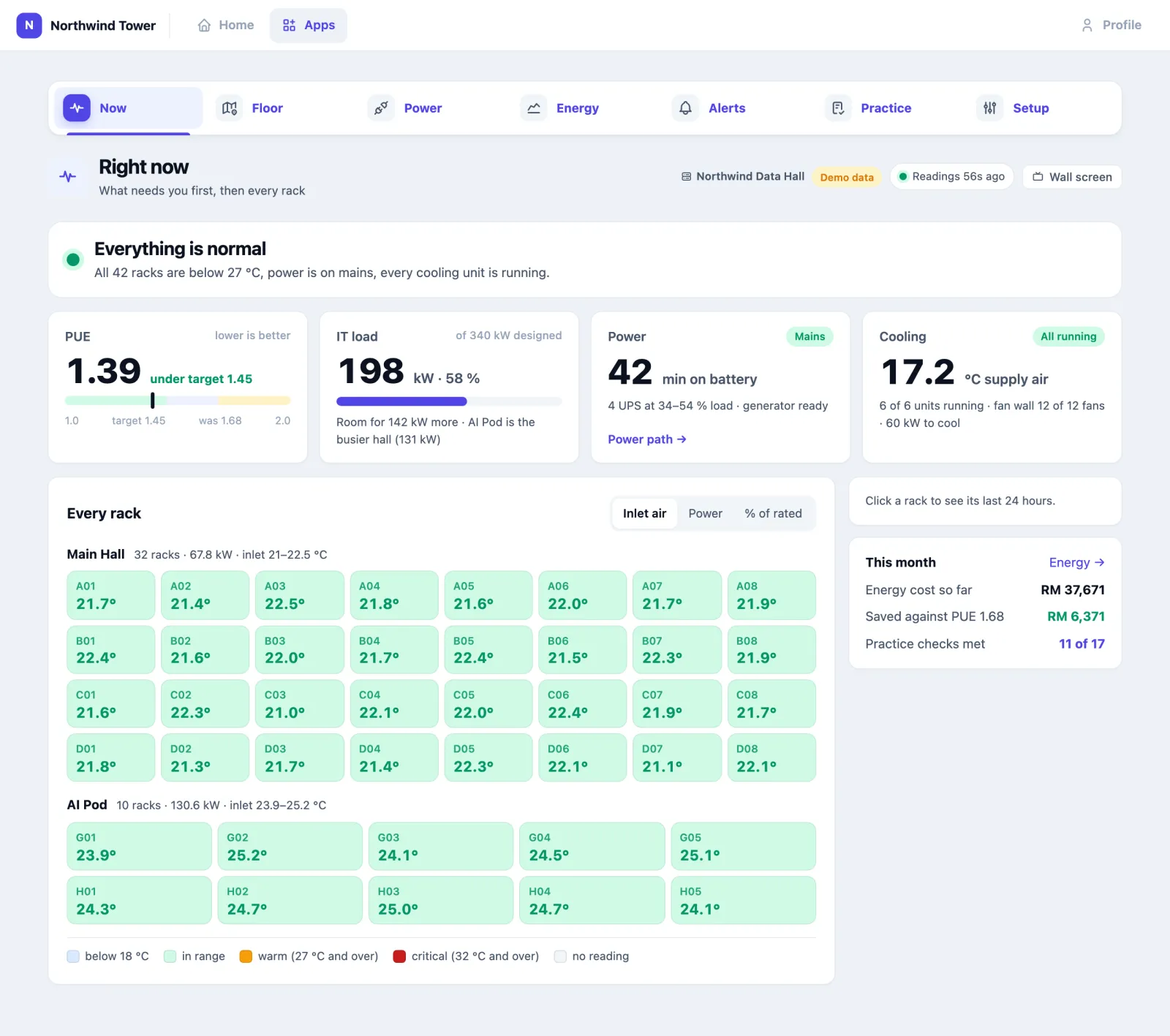 The Data Centre Now page for Northwind Data Hall: Everything is normal — all 42 racks are below 27 °C, power is on mains, every cooling unit is running. Four key numbers: PUE 1.39, under target 1.45, on a scale from 1.0 to 2.0 marked at the target and the old 1.68; IT load 198 kW, 58 % of 340 kW designed, room for 142 kW more; Power on mains, 42 min on battery, 4 UPS at 34–54 % load, generator ready; Cooling all running, 17.2 °C supply air, 6 of 6 units, fan wall 12 of 12 fans. Below, Every rack: the Main Hall's rows A to D and the AI Pod's rows G and H, each tile showing its inlet temperature in green, with Inlet air, Power and % of rated buttons; on the right, Click a rack to see its last 24 hours and This month — energy cost RM 37,671, saved against PUE 1.68 RM 6,371, practice checks met 11 of 17.