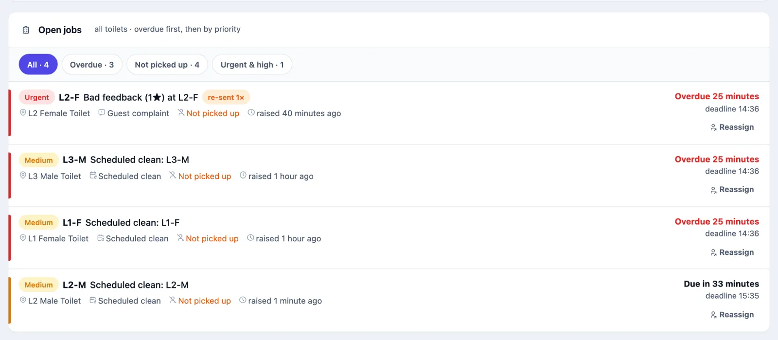 The Open jobs list, all toilets, overdue first then by priority. Filters All 4, Overdue 3, Not picked up 4, Urgent and high 1. First, an Urgent job L2-F Bad feedback (1 star) at L2-F with a re-sent 1x tag, Guest complaint, Not picked up, raised 40 minutes ago, Overdue 25 minutes, deadline 14:36, and a Reassign button. Then medium Scheduled clean jobs for L3-M and L1-F, both overdue, and L2-M, due in 33 minutes.
