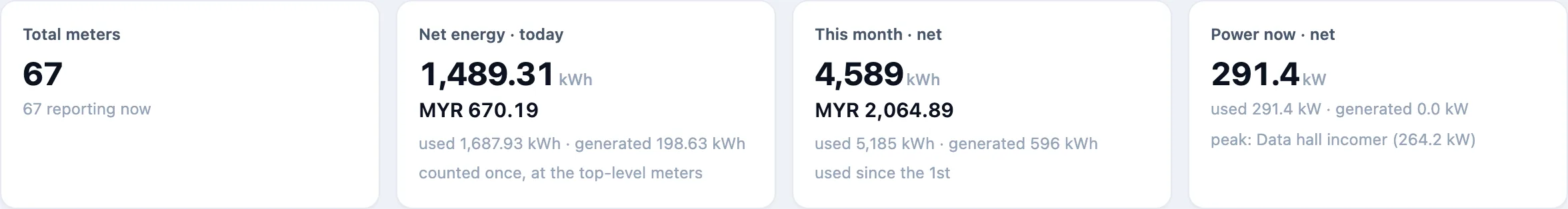 The Overview boxes at Northwind: Total meters 67, 67 reporting now; Net energy · today 1,489.31 kWh, MYR 670.19, used 1,687.93 kWh · generated 198.63 kWh, counted once, at the top-level meters; This month · net 4,589 kWh, MYR 2,064.89, used 5,185 kWh · generated 596 kWh, used since the 1st; Power now · net 291.4 kW, used 291.4 kW · generated 0.0 kW, peak: Data hall incomer (264.2 kW).