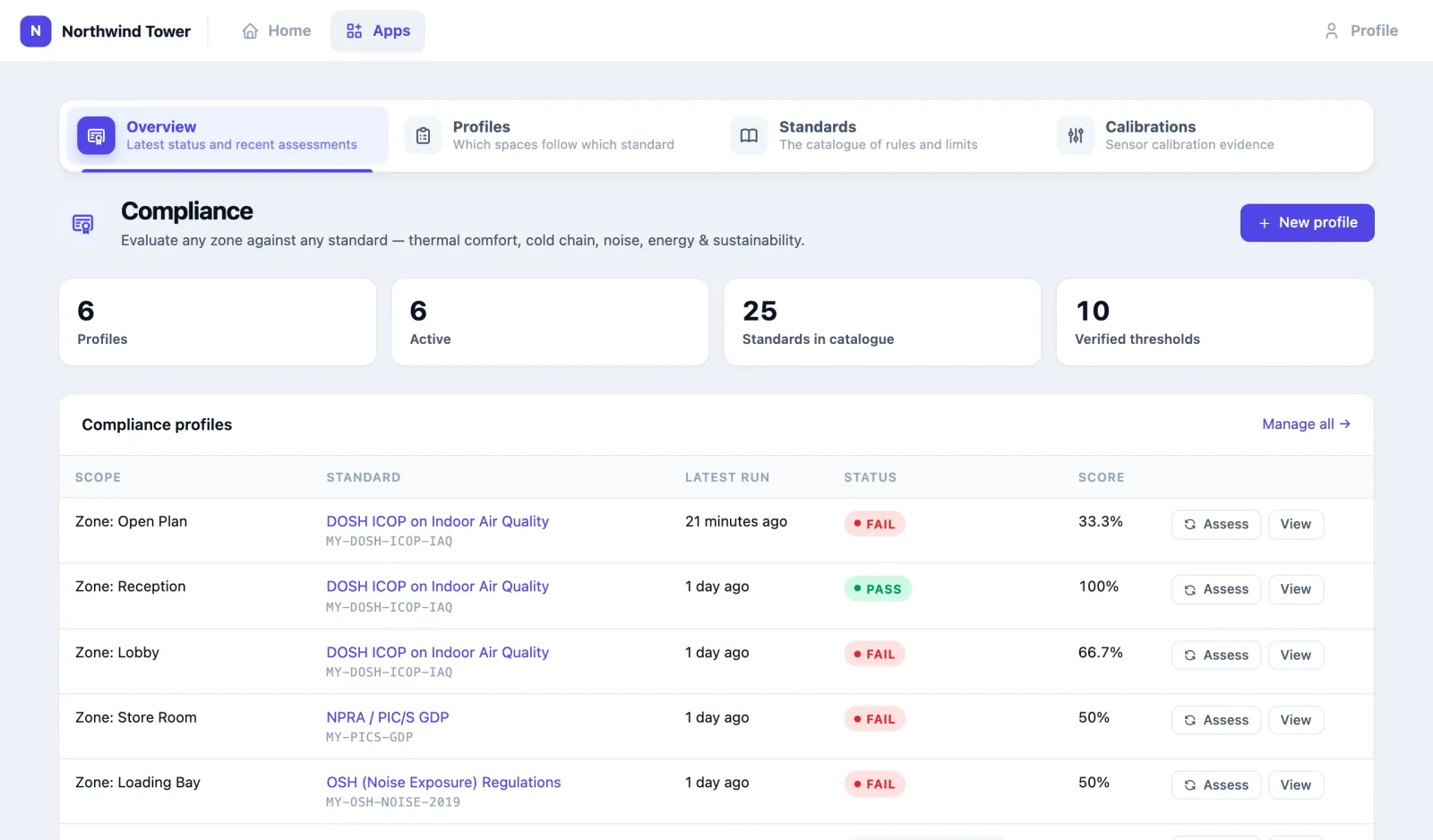 The Compliance overview: 6 profiles, 6 active, 25 standards in the catalogue, 10 verified; a table of profiles with their latest run, status and score; and recent assessments.