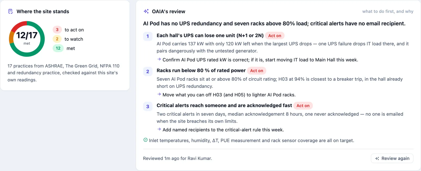 Where the site stands: 12 of 17 met, 3 to act on, 2 to watch. OAIA's review: AI Pod has no UPS redundancy and seven racks above 80% load; critical alerts have no email recipient. First, each hall's UPS can lose one unit: confirm AI Pod UPS rated kW, then start moving IT load to the Main Hall this week. Second, racks run below 80% of rated power: move what you can off H03 and H05. Third, critical alerts reach someone: add named recipients this week. Reviewed 1m ago for Ravi Kumar, with a Review again button.