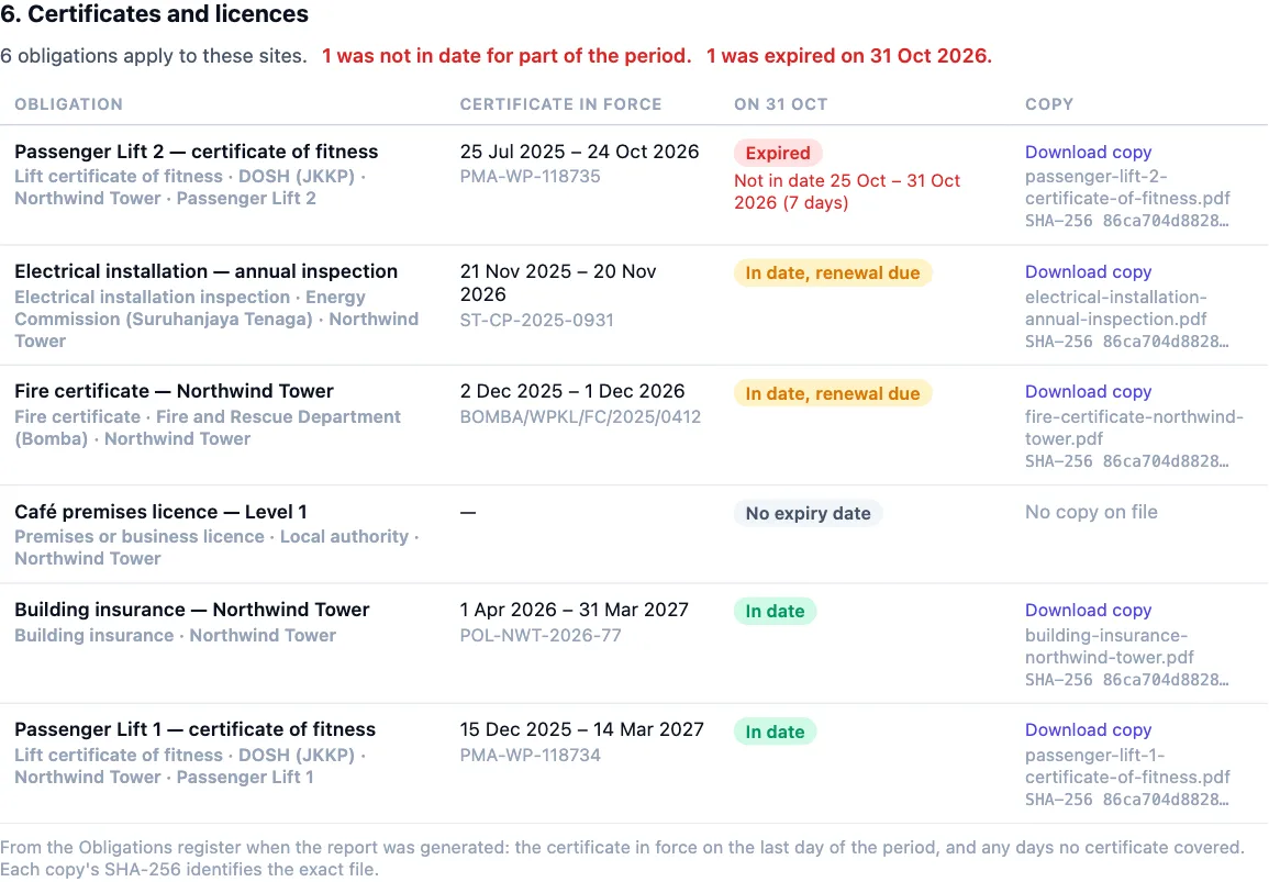 The Certificates and licences section of Northwind Tower's October air-quality report: six obligations apply, one was not in date for part of the period and expired on 31 October; each row shows the certificate in force, its state on 31 October and a Download copy link with the file's SHA-256.