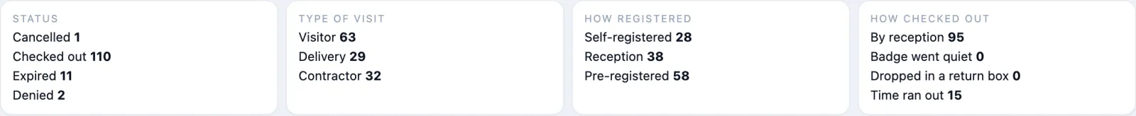 The Breakdown section — status (Checked out 110, Expired 11, Denied 2, Cancelled 1), type of visit (Visitor 63, Delivery 29, Contractor 32), how registered (Self-registered 28, Reception 38, Pre-registered 58) and how checked out (By reception 95, Time ran out 15).