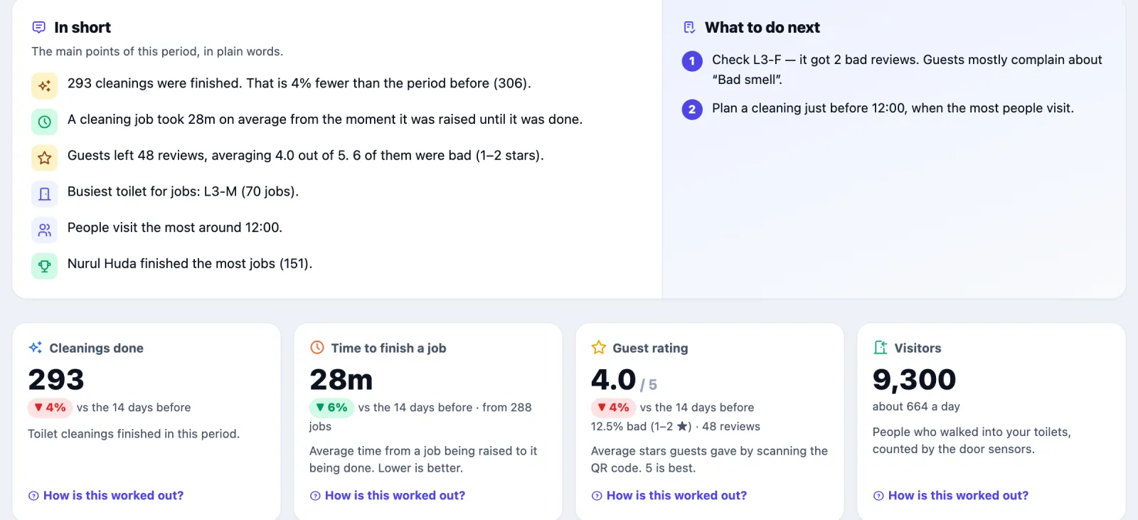 Reports for 14 days. In short: 293 cleanings were finished, 4% fewer than the period before; a cleaning job took 28 minutes on average from being raised to done; guests left 48 reviews averaging 4.0, 6 of them bad; busiest toilet for jobs L3-M with 70 jobs; people visit most around 12:00; Nurul Huda finished the most jobs. What to do next: check L3-F, it got 2 bad reviews mostly about bad smell; plan a cleaning just before 12:00. Tiles: Cleanings done 293, Time to finish a job 28m, Guest rating 4.0, Visitors 9,300.
