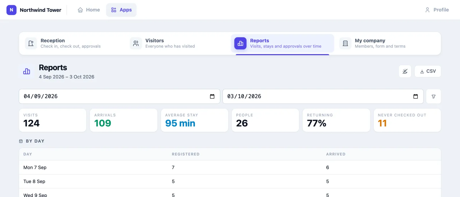 Visitor reports from 4 September to 3 October 2026: Visits 124, Arrivals 109, Average stay 95 min, People 26, Returning 77 %, Never checked out 11, and the start of the By day table.