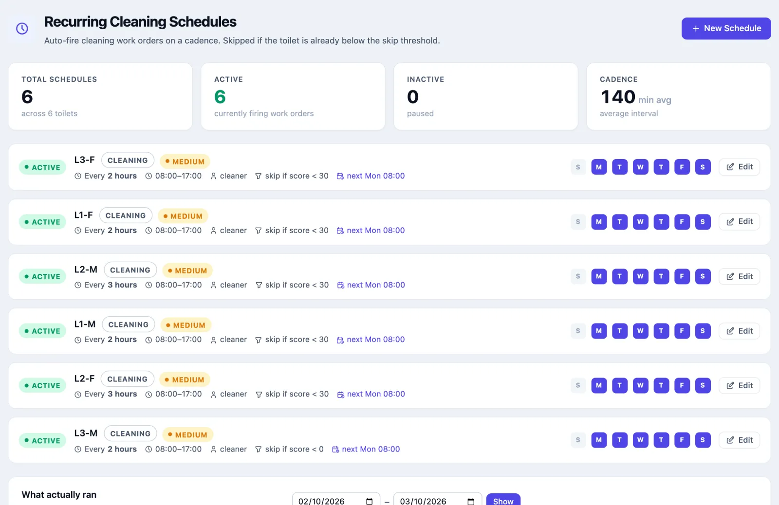 Recurring Cleaning Schedules with a New Schedule button. Tiles: Total schedules 6 across 6 toilets, Active 6, Inactive 0, Cadence 140 minutes average. Six rows, each Active, Cleaning, Medium: L3-F, L1-F, L1-M and L3-M every 2 hours, L2-M and L2-F every 3 hours, all 08:00 to 17:00, skip if score below 30 (L3-M below 0), next Mon 08:00 because Sunday is off, the days M T W T F S lit and S for Sunday grey, and an Edit button.