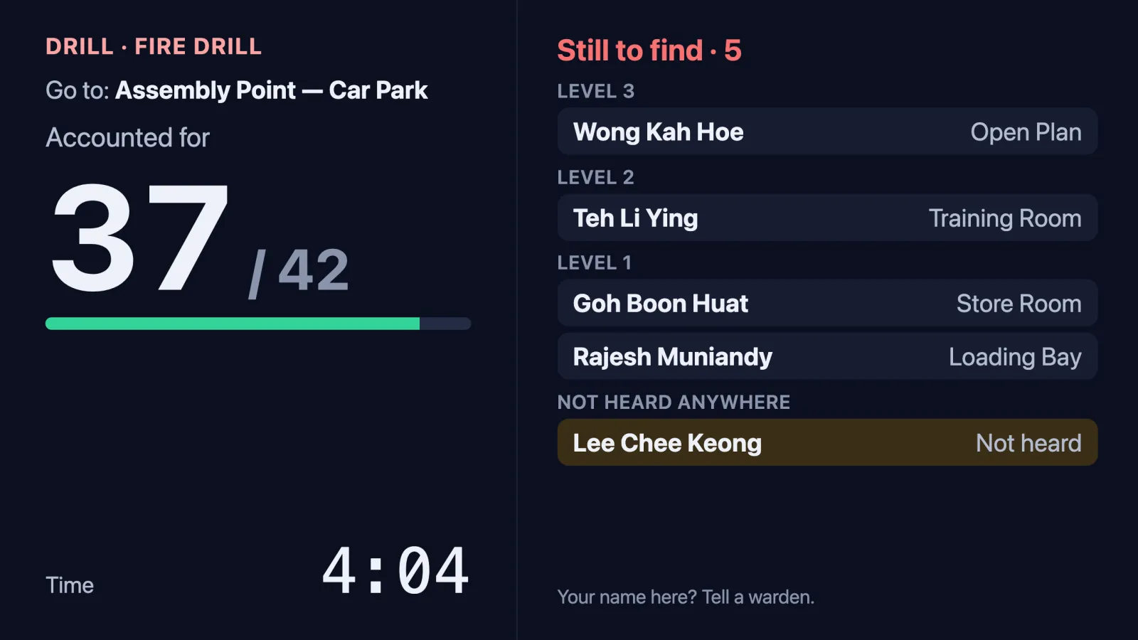 The assembly-point screen: DRILL · FIRE DRILL, Go to: Assembly Point — Car Park, Accounted for 37 / 42 with a bar, Time 4:04; Still to find · 5: Level 3 Wong Kah Hoe in the Open Plan, Level 2 Teh Li Ying in the Training Room, Level 1 Goh Boon Huat in the Store Room and Rajesh Muniandy in the Loading Bay, Not heard anywhere Lee Chee Keong. Your name here? Tell a warden.