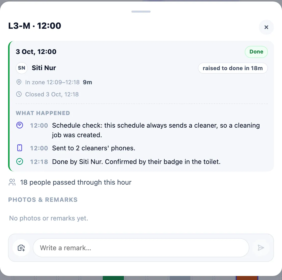 The detail of the L3-M 12:00 slot on 3 Oct: Done, by Siti Nur, raised to done in 18 minutes, in the zone 12:09 to 12:18 for 9 minutes, closed at 12:18. What happened: 12:00 schedule check, this schedule always sends a cleaner, so a cleaning job was created; 12:00 sent to 2 cleaners' phones; 12:18 done by Siti Nur, confirmed by their badge in the toilet. 18 people passed through this hour. Photos and remarks: none yet, with a camera button and a Write a remark box.