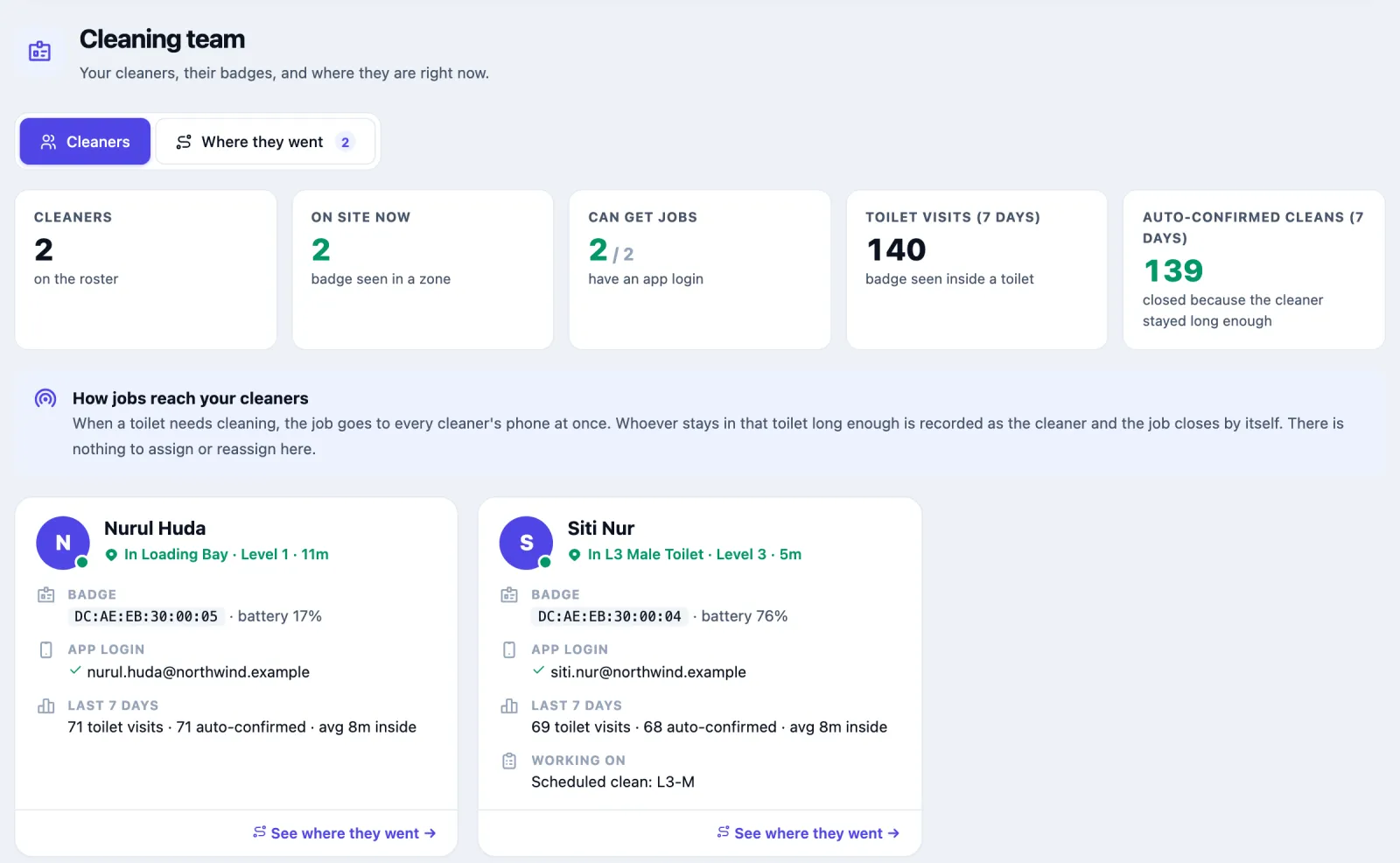 Staff, Cleaning team: Cleaners 2 on the roster, On site now 2, Can get jobs 2 of 2 with an app login, Toilet visits (7 days) 140, Auto-confirmed cleans (7 days) 139. A note, How jobs reach your cleaners: the job goes to every cleaner's phone at once and whoever stays long enough is recorded as the cleaner. Cards for Nurul Huda (in the Loading Bay, badge DC:AE:EB:30:00:05 at 17%, app login nurul.huda@northwind.example, last 7 days 71 toilet visits, 71 auto-confirmed, average 8 minutes inside) and Siti Nur (in L3 Male Toilet, badge at 76%, working on Scheduled clean: L3-M).