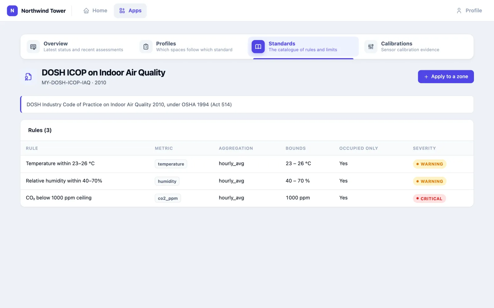The DOSH ICOP on Indoor Air Quality standard: three rules — temperature 23–26 °C, relative humidity 40–70 %, CO₂ below 1000 ppm — hourly average, occupied only, with warning and critical severities, and an Apply to a zone button.