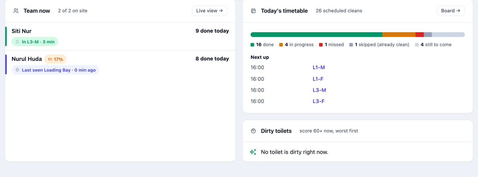 Team now, 2 of 2 on site: Siti Nur in L3-M, 10 done today; Nurul Huda with a 17% battery warning, last seen at the Loading Bay, 8 done today. Today's timetable with a coloured bar of done, in progress, missed, skipped and still to come, and Next up: L1-M, L1-F, L3-M and L3-F at 16:00. Dirty toilets: No toilet is dirty right now.