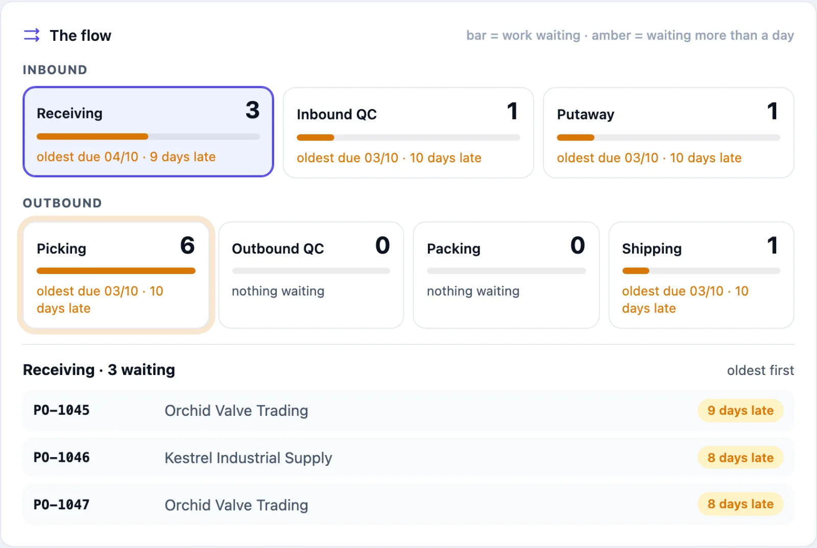 The flow with Receiving selected: Receiving 3, oldest due 4 October, 9 days late; Inbound QC 1; Putaway 1; Picking 6 marked as the stage holding the most late work; Outbound QC 0, Packing 0, Shipping 1; below, Receiving · 3 waiting: PO-1045 and PO-1047 for Orchid Valve Trading and PO-1046 for Kestrel Industrial Supply, each with how many days late.