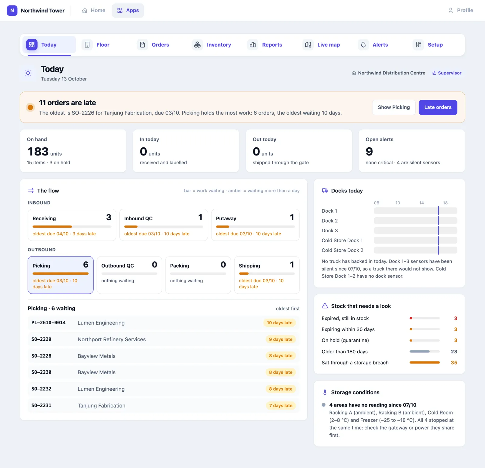 The Today page for Northwind Distribution Centre: a sentence saying 11 orders are late and nothing has moved on the floor since 3 October, with the oldest order and where the work is held up, and Show Picking and Late orders buttons; four numbers — 183 units on hand, 0 in today, 0 out today, 9 open alerts; The flow, inbound and outbound stages each with how much is waiting and the oldest wait, Picking selected with its six orders listed oldest first; Docks today by the hour; Stock that needs a look; and Storage conditions, four areas silent since 7 October grouped into one line.