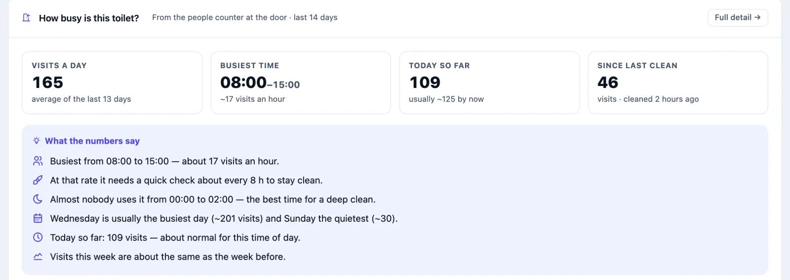 How busy is this toilet? for L3-M, from the people counter at the door over the last 14 days: Visits a day 165, Busiest time 08:00 to 15:00, about 17 visits an hour, Today so far 110, usually about 121 by now, Since last clean 47 visits. Below, What the numbers say: busiest from 08:00 to 15:00, a quick check about every 8 hours keeps it clean at that rate, almost nobody uses it from 00:00 to 02:00, Wednesday is the busiest day and Sunday the quietest, and this week's visits are about the same as last week's.