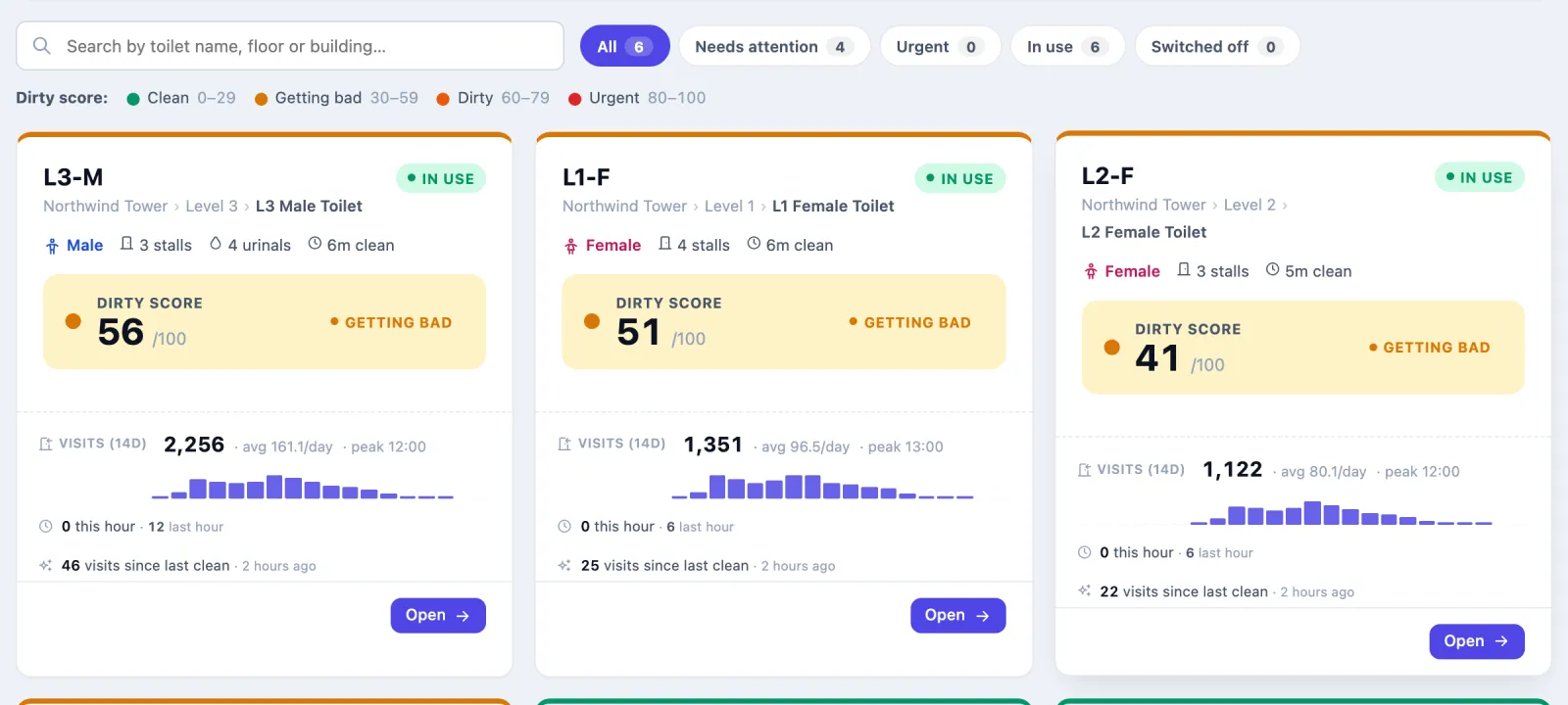 The toilet list with a search box, filters All 6, Needs attention 4, Urgent 0, In use 6, Switched off 0, and the dirty-score legend: Clean 0-29, Getting bad 30-59, Dirty 60-79, Urgent 80-100. Three cards: L3-M, Level 3, Male, 3 stalls, 4 urinals, 6m clean, dirty score 56 Getting bad, 2,256 visits in 14 days, 46 visits since last clean 2 hours ago; L1-F, score 51; L2-F, score 41. Each has an Open button.