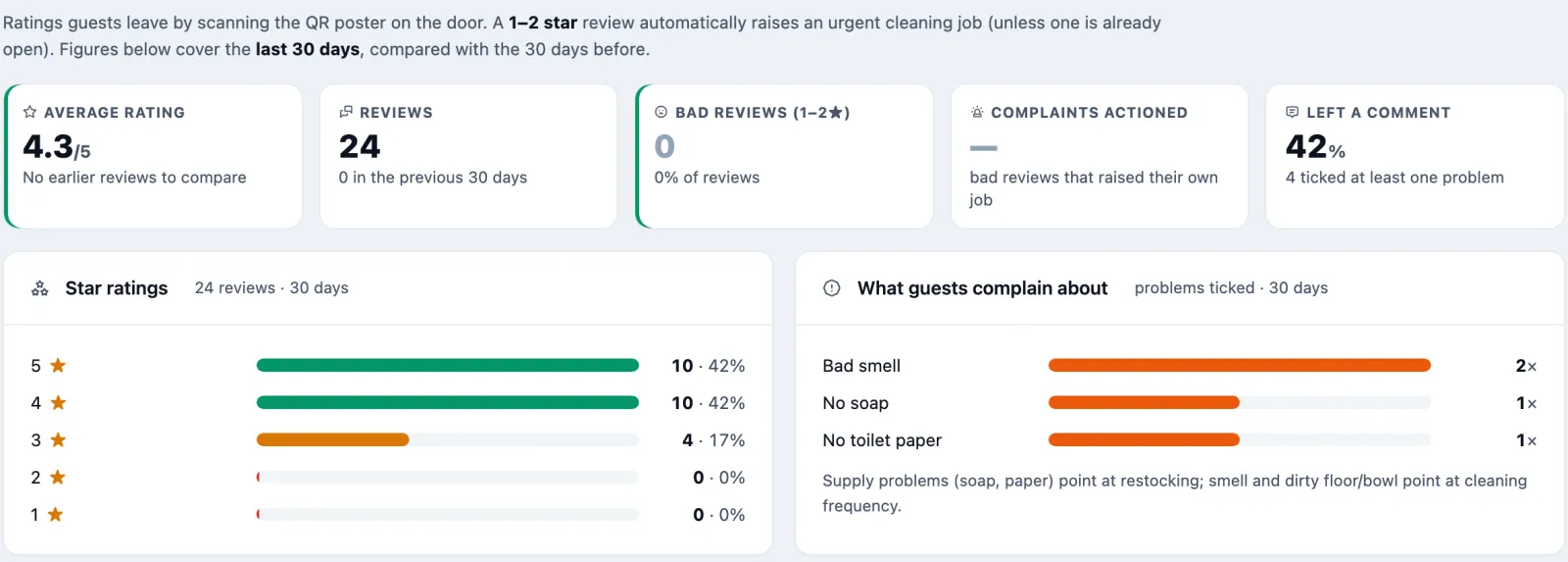 The Feedback tab of L3-M over the last 30 days: Average rating 4.3 out of 5, Reviews 24, Bad reviews 0, Complaints actioned, Left a comment 42%. Star ratings: 10 five-star, 10 four-star, 4 three-star, none below. What guests complain about: Bad smell twice, No soap once, No toilet paper once, with the note that supply problems point at restocking and smell or a dirty floor point at cleaning frequency.