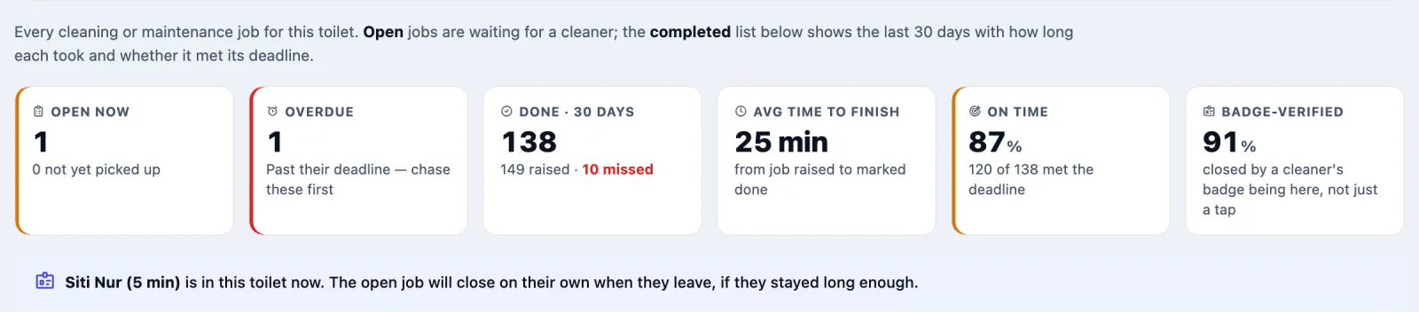 The Work orders tab of L3-M. Tiles: Open now 1, 1 not yet picked up; Overdue 1; Done in 30 days 138, 149 raised, 10 missed; Average time to finish 25 minutes; On time 87%, 120 of 138 met the deadline; Badge-verified 91%. A note says Siti Nur (5 min) is in this toilet now and the open job will close on its own when she leaves, if she stayed long enough.