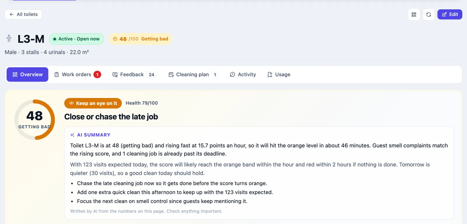 The page for toilet L3-M: Active, Open now, 48 out of 100 Getting bad; Male, 3 stalls, 4 urinals, 22 square metres. Tabs Overview, Work orders 1, Feedback 24, Cleaning plan 1, Activity, Usage. The Overview opens with a score dial at 48, a Keep an eye on it label, Health 79/100, the headline Close or chase the late job, and an AI summary predicting when the toilet will reach the next band and suggesting three actions.