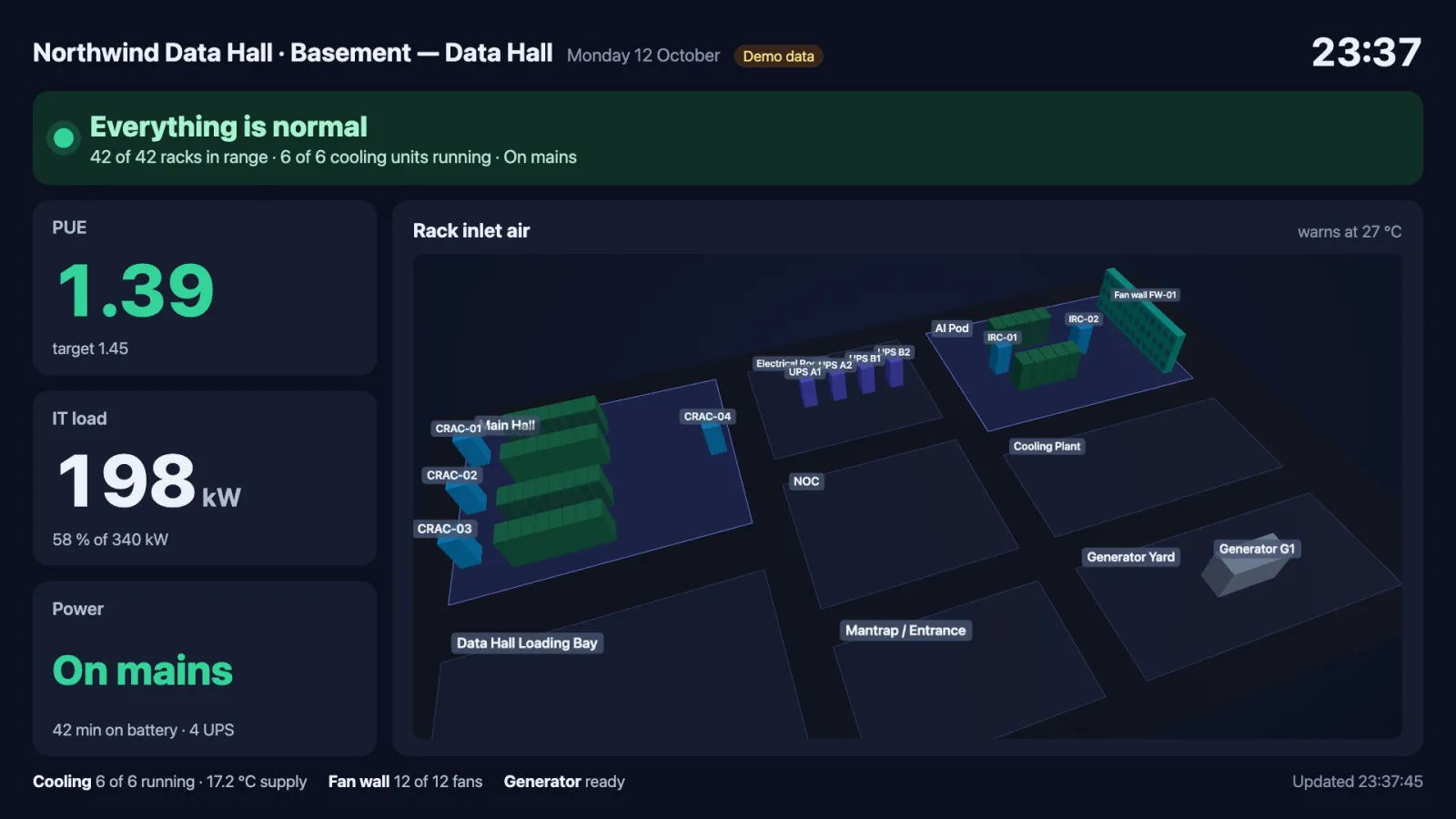 The same wall screen in 3D: the rack inlet panel now shows the whole floor as a 3D model turning slowly — the Main Hall's green rack rows with the CRAC units, the UPS units in the Electrical Room, the AI Pod with its in-row coolers and fan wall, and the generator in the yard.