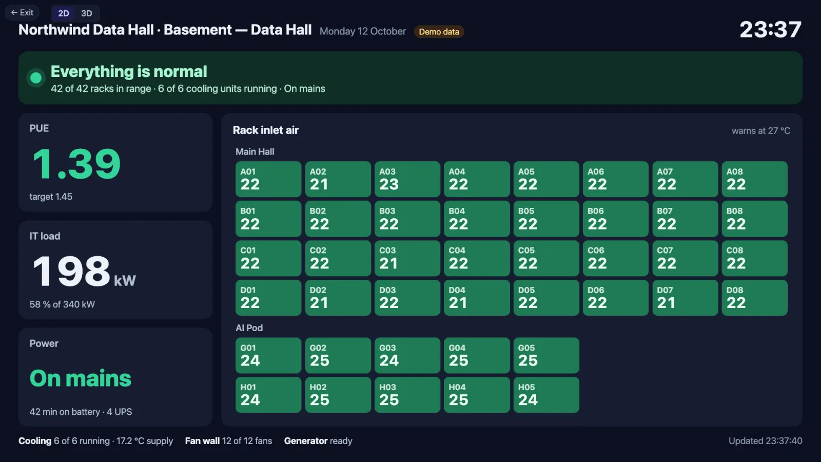The wall screen at 1920 by 1080: Northwind Data Hall, Basement — Data Hall, Monday 12 October, 23:34. A green band: Everything is normal — 42 of 42 racks in range, 6 of 6 cooling units running, on mains. On the left, PUE 1.39 target 1.45, IT load 198 kW 58 % of 340 kW, Power on mains, 42 min on battery, 4 UPS. On the right, Rack inlet air: the Main Hall's rows A to D and the AI Pod's rows G and H as large green tiles with their temperatures. Along the bottom: cooling 6 of 6 running at 17.2 °C supply, fan wall 12 of 12 fans, generator ready, updated 23:34:36.