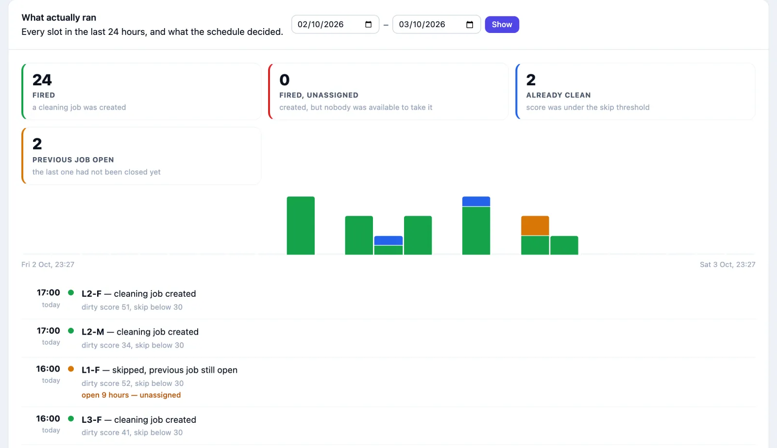 What actually ran: every slot in the last 24 hours, with From and to dates and a Show button. Fired 24, Fired unassigned 0, Already clean 2, Previous job open 2, and a bar chart of the day. The list: 17:00 L2-F cleaning job created, dirty score 51, skip below 30; 17:00 L2-M cleaning job created, dirty score 34; 16:00 L1-F skipped, previous job still open, dirty score 52, open 9 hours, unassigned; 16:00 L3-F cleaning job created, dirty score 41.
